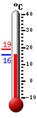 Attualmente: 15.5, Max: 19.1, Min: 15.5