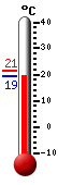 Attualmente: 19.5, Max: 21.3, Min: 19.4