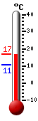 Attualmente: 4.5, Max: 6.2, Min: 4.2