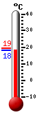 Attualmente: 18.2, Max: 19.3, Min: 18.2